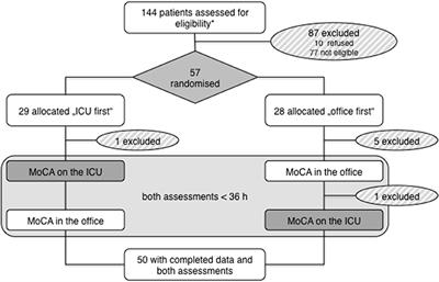 Influence of the Intensive Care Unit Environment on the Reliability of the Montreal Cognitive Assessment